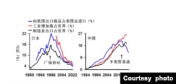 日本與中國近年製造業興衰對比（易富賢提供）