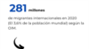 La migración en cifras: ¿quiénes emigran más y quiénes reciben a más migrantes?