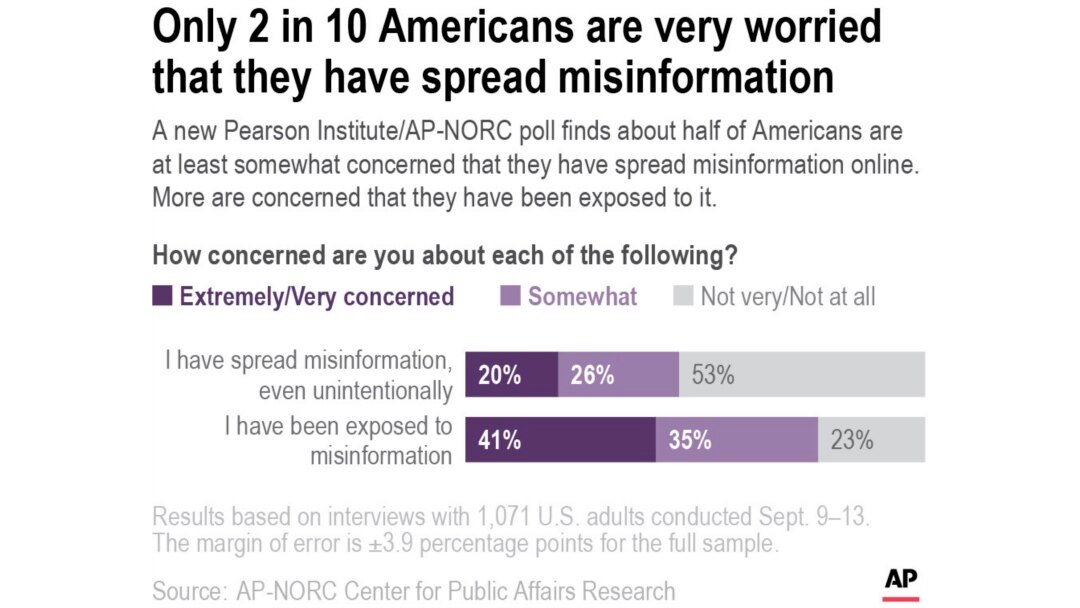 A new poll finds about half of Americans are at least somewhat concerned that they have spread misinformation online. More are concerned that they have been exposed to it.
