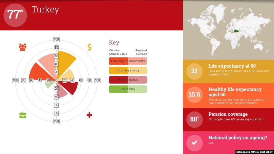 Global Age Watch Index - Turkiye raporu
