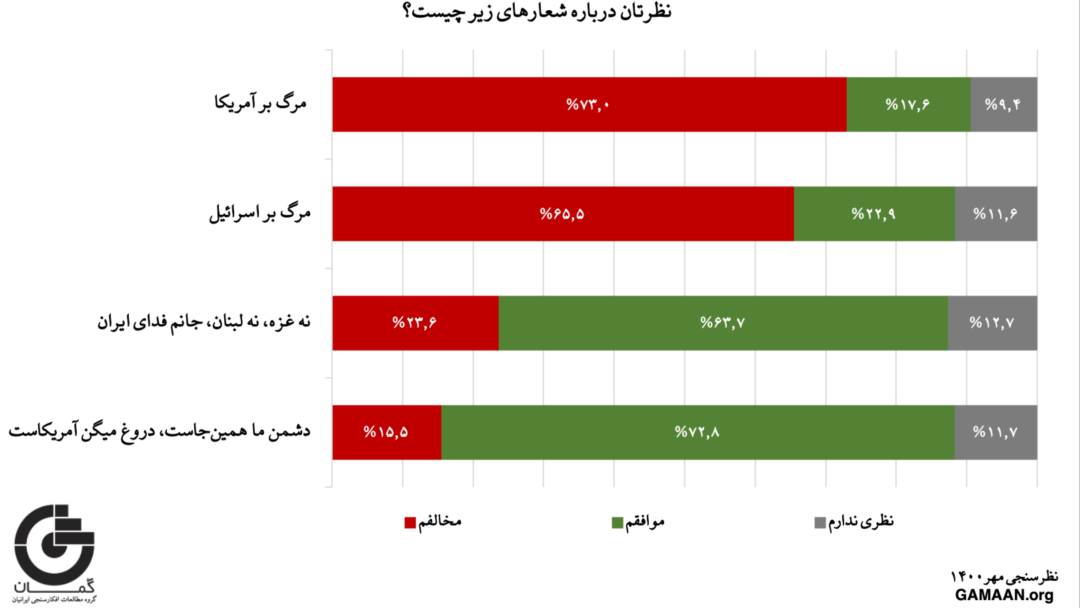 یکی از نمودارهای تازهترین نظرسنجی موسسه گمان