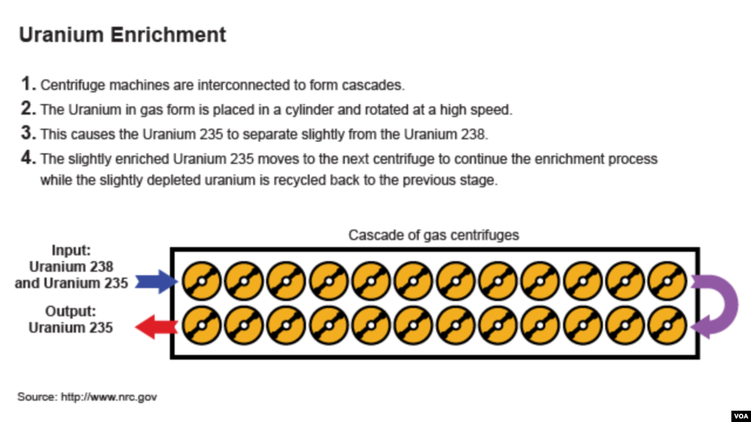 Graphic showing Uranium enrichment process